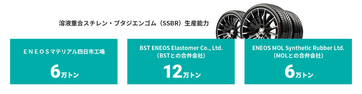 溶液重合スチレン・ブタジエンゴム(SSBR)生産能力 ENEOSマテリアル四日市工場 6万トン BST ENEOS Elastomer Co., Ltd.(BSTとの合弁会社) 12万トン ENEOS MOL Synthetic Rubber Ltd.(MOLとの合弁会社) 6万トン