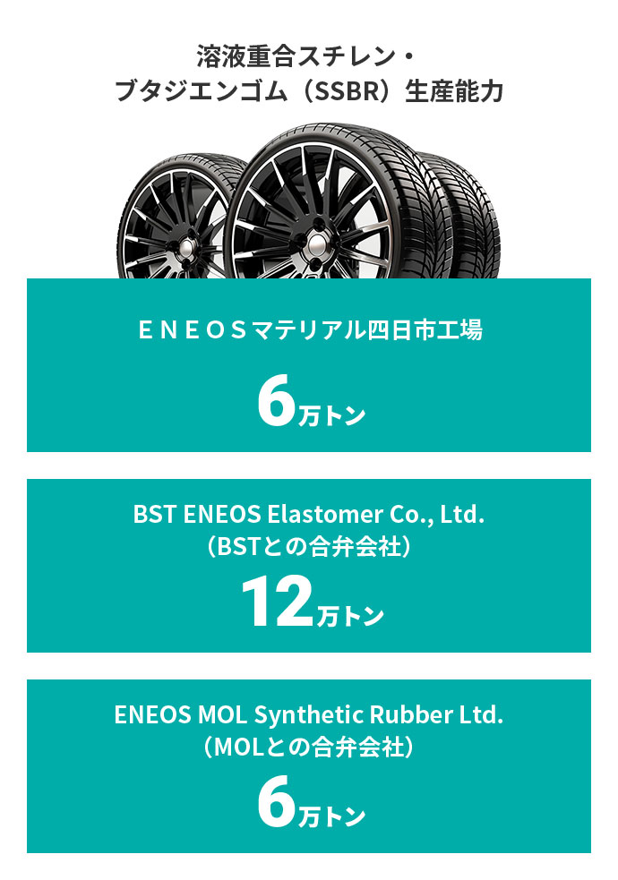 溶液重合スチレン・ブタジエンゴム(SSBR)生産能力 ENEOSマテリアル四日市工場 6万トン BST ENEOS Elastomer Co., Ltd.(BSTとの合弁会社) 12万トン ENEOS MOL Synthetic Rubber Ltd.(MOLとの合弁会社) 6万トン