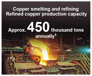 Copper smelting and refining Refined copper production capacity Approx. 450 thousand tons annually 1
