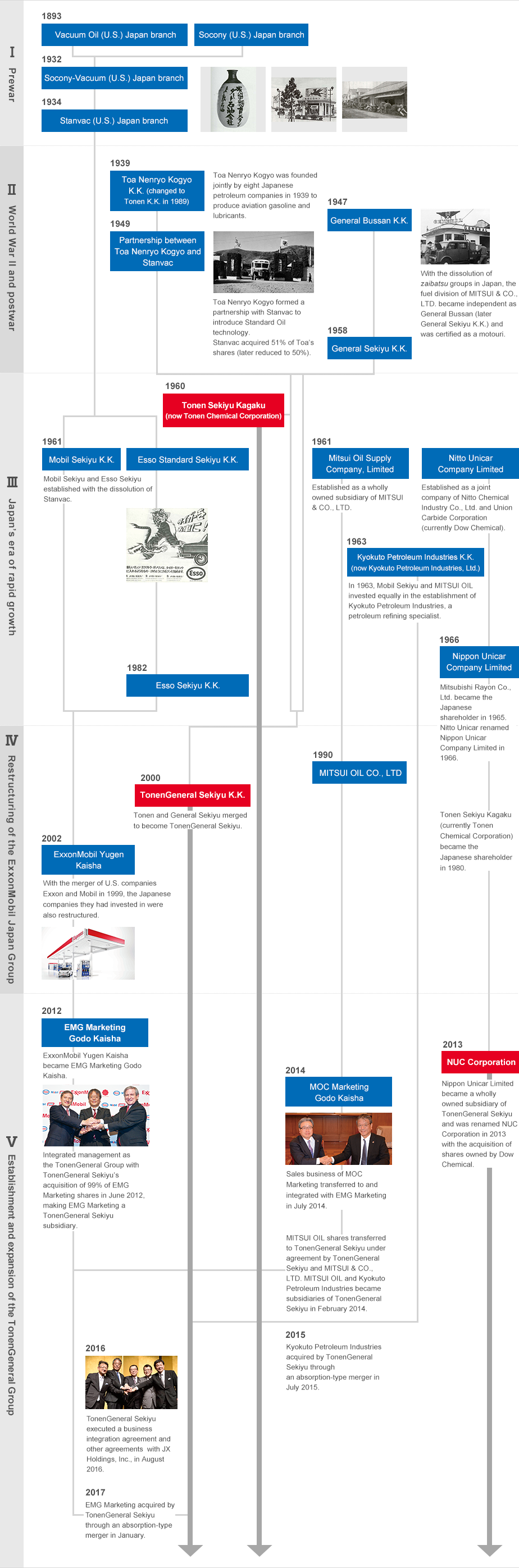 Former TonenGeneral Group History at a Glance